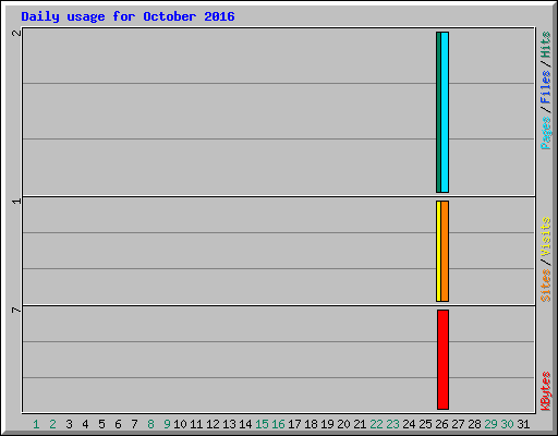 Daily usage for October 2016