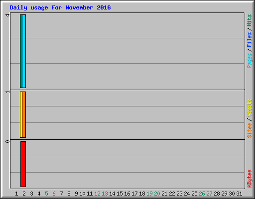 Daily usage for November 2016