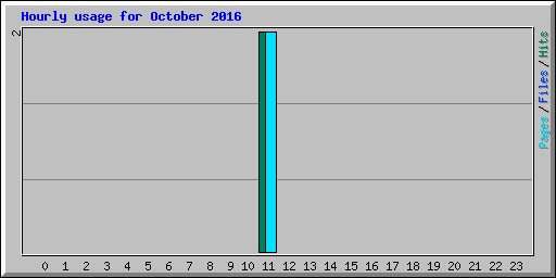 Hourly usage for October 2016