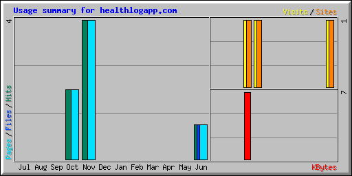 Usage summary for healthlogapp.com